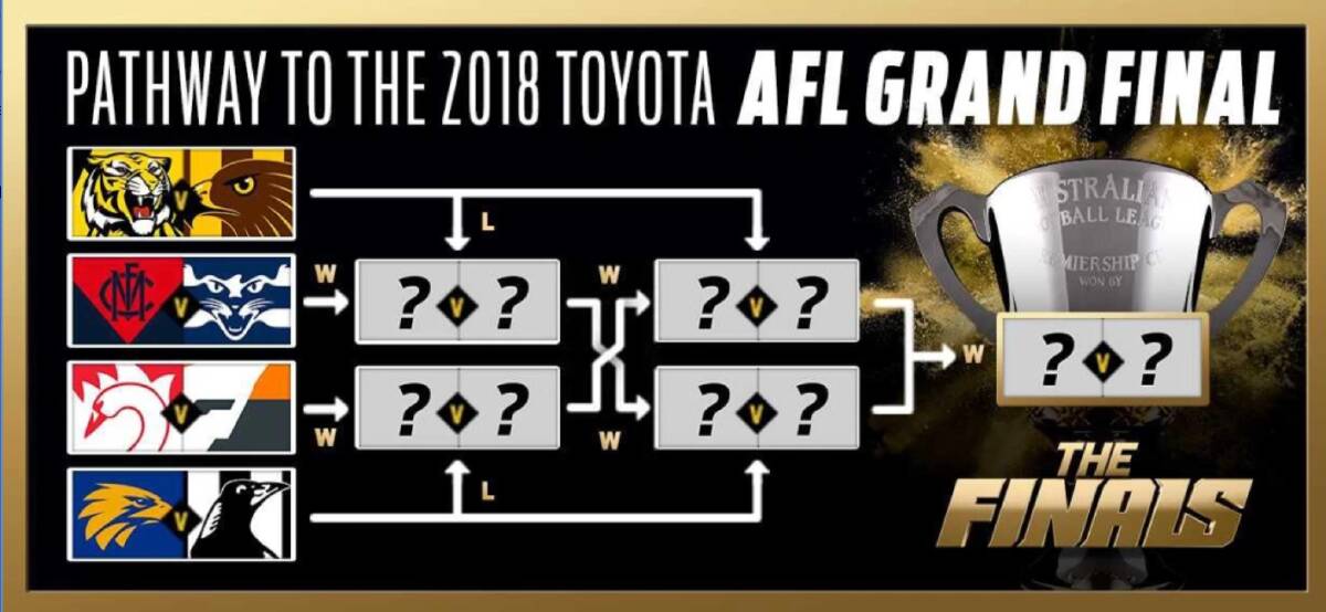 Your guide to week one of the 2018 AFL finals