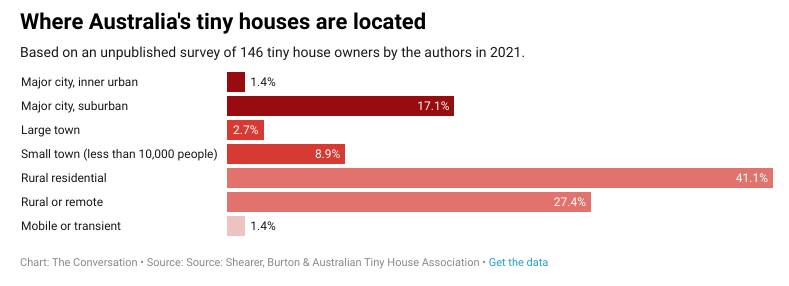 Tiny and alternate houses can help ease Australia's rental affordability crisis